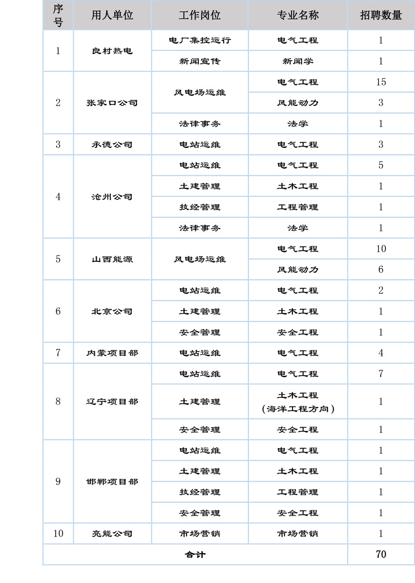 国家电投集团东方能源（河北公司、雄安公司）2020年高校应届毕业生招聘职位表