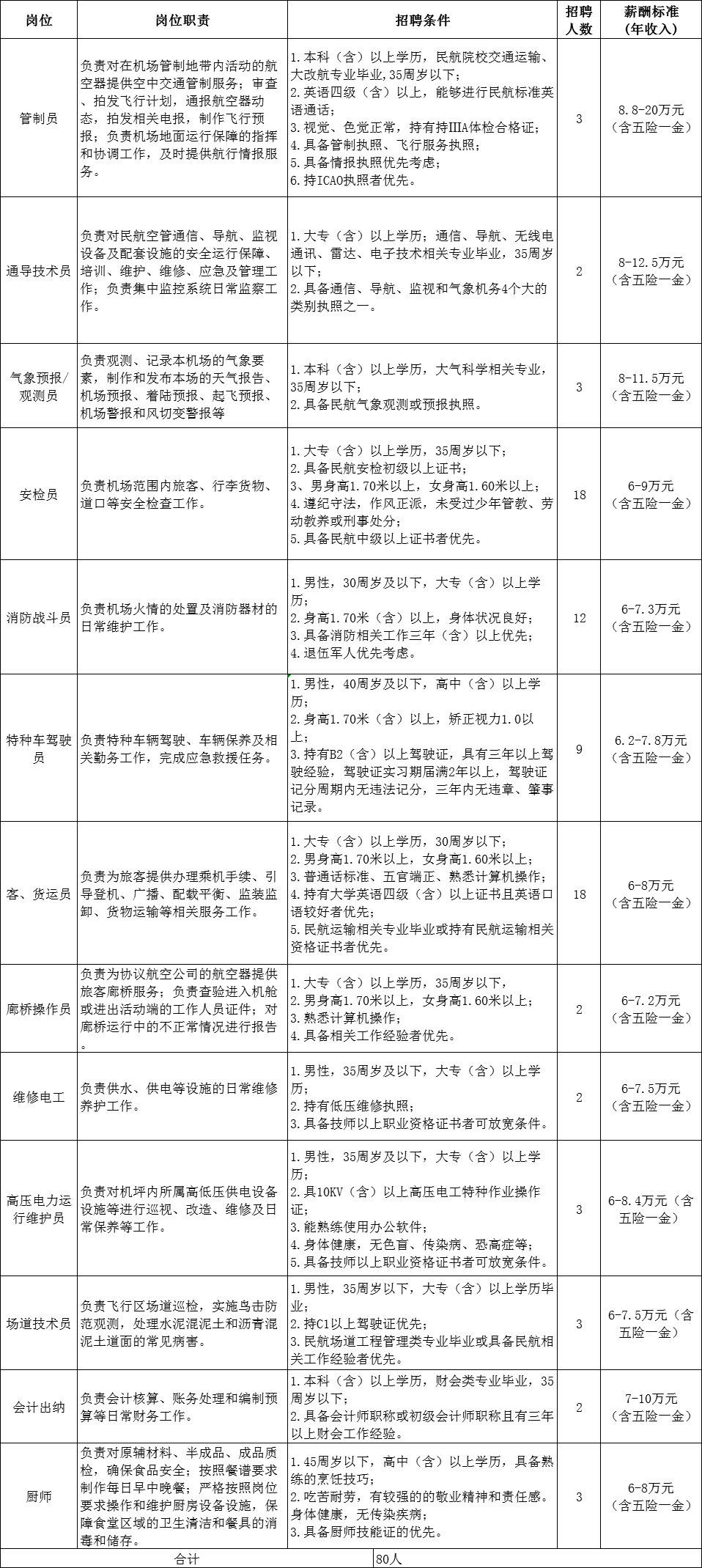 2021湖南郴州北湖机场有限公司招聘岗位、岗位要求、薪酬待遇