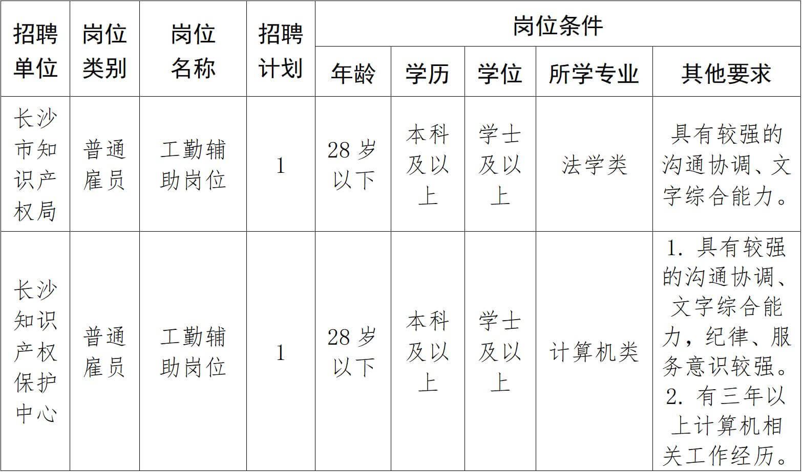 长沙市知识产权局及所属事业单位2024年公开招聘普通雇员岗位